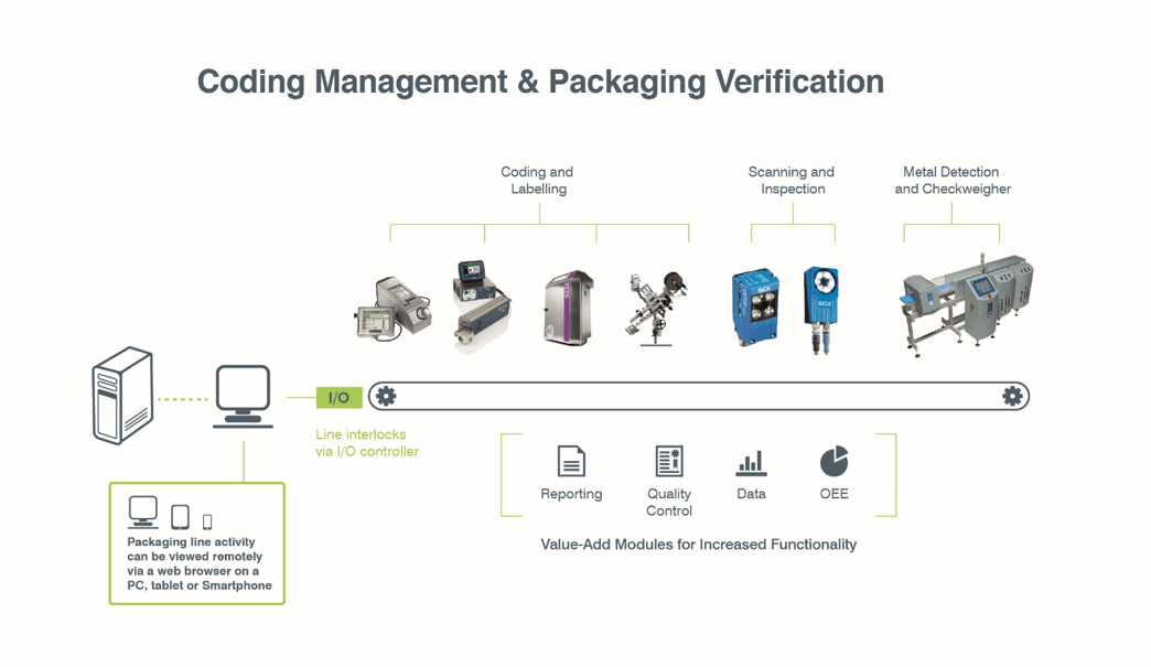 Coding Management & Packaging Verification